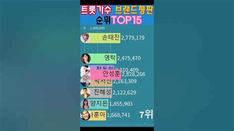 트로트가수 브랜드평판 순위top1523년4월 Youtube