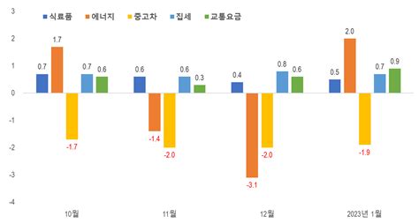 2023년 미국 소비자물가 불안 원인은