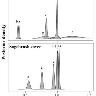 Posterior Distributions Of Effect Sizes For All Covariates In Best Fit