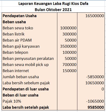 Contoh Laporan Keuangan Sederhana Toko Kue Nusagates Riset