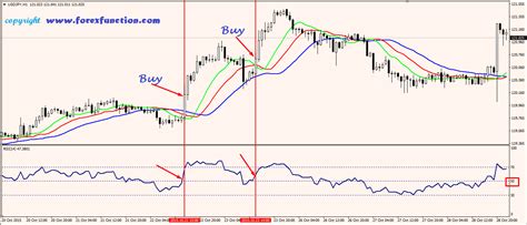 RSI Trading Strategy With Alligator Indicator