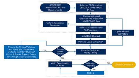 JESD204B Intel FPGA IP核心支援中心資源 英特爾