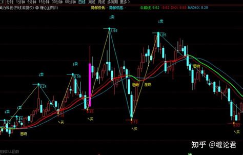 缠论主图源码分享通达信公式 知乎