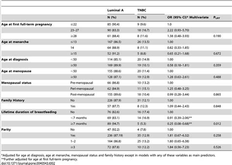 Associations Between Breast Cancer Risk Factors Tumor Characteristics