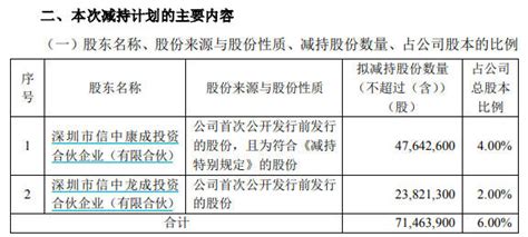 V观财报｜再套现超50亿！康龙化成股东接力减持，公司股价腰斩 企业 康成 中龙