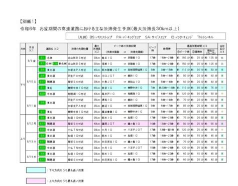 お盆は高速道路がゲキ混み 東名＆中央道45kmの渋滞予測マジっすか 快適ドライブのために「絶対走っちゃダメ」な時間帯はいつ？ Sankei Weekly