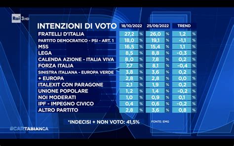 Sondaggio Emg Different Ottobre