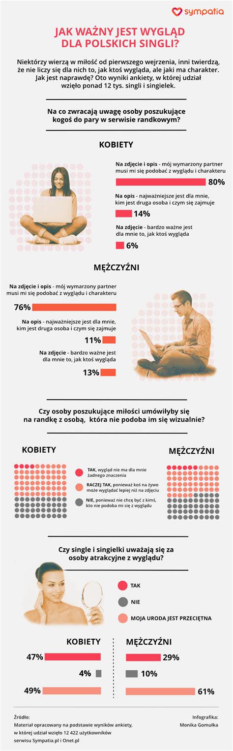 Jak ważny jest wygląd dla polskich singli INFOGRAFIKA