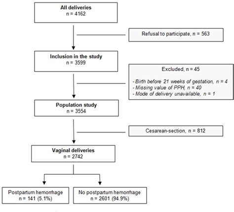 Figure 1 From Development And Validation Of A Predictive Tool For