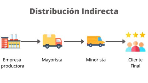 Canales De DistribuciÓn Mind Map