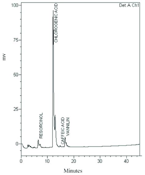 Hplc Chromatogram Of Light Cooked Eggplant Download Scientific Diagram