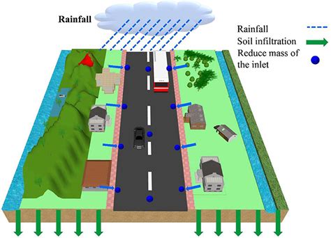 Frontiers An Efficient Method For Approximately Simulating Drainage Capability For Urban Flood