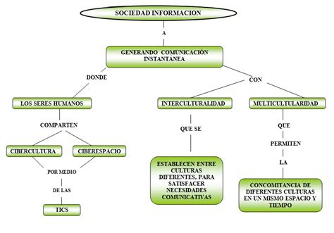 Cibercultura Mapa Conceptual Trabajo Colaborativo 1 Hot Sex Picture