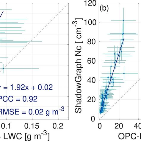 Comparison Between ShadowGraph And OPC N3 Of A Liquid Water Content