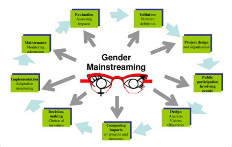 Gender Mainstreaming In All Steps Of A Planning Cycle Download