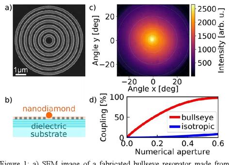 Efficient Solid State Single Photon Sources Based On Diamond Colour