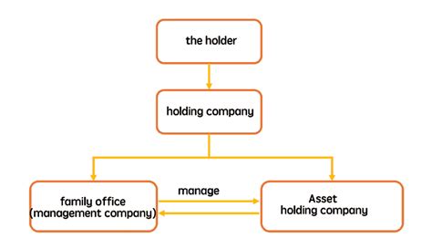 Family office structure – Incorporate Singapore Company, Book Keeping ...