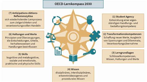 Navigation F R Zukunftsorientiertes Lernen Digitale Literalit T Im