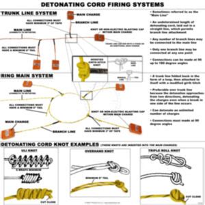 Detonating Cord Firing Systems Poster - Inert Products LLC