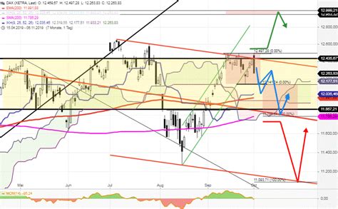 Dax Tagesausblick Abw Rts Nach Zielkontakt Mit Stock