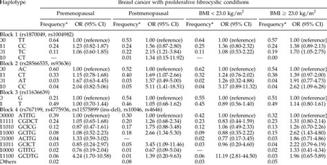 Age Adjusted Ors 95 Cis For Cyp19a1 Haplotypes And Risk Of Breast