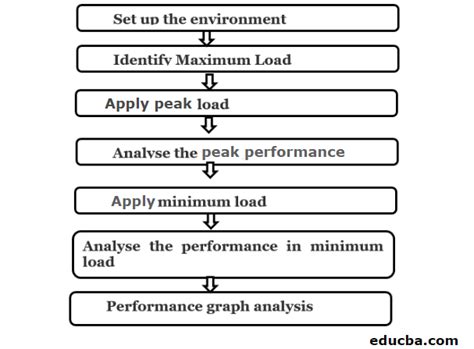 Spike Testing Objective Tools Used Process Benefits