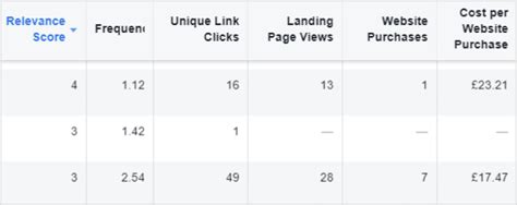 11 Ways To Improve Your Facebook Ads Relevance Score Single Grain