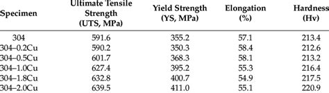 Stainless Steel Yield Strength And Tensile Strength Off