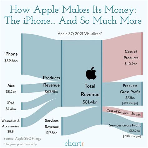 Apples Latest Quarter Visualized Oc