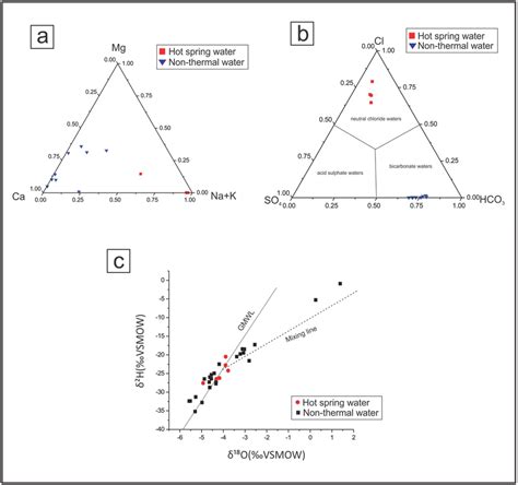 Plots Showing Major Cation And Anion Contents And Isotopic Composition