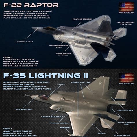 F35 Vs F22: A Comprehensive Comparison Of Two Stealth Fighters