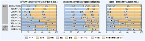 総務省｜令和4年版 情報通信白書｜データ集（第3章第8節）