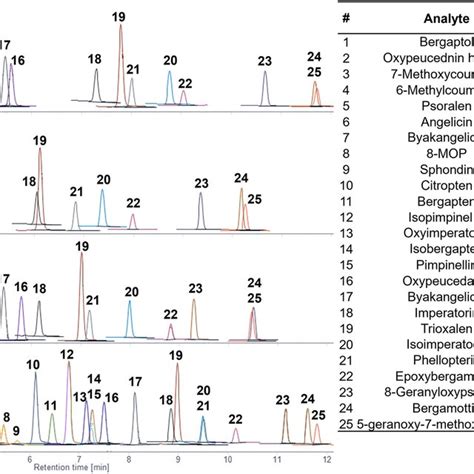 A The Overlaid Extracted Ion Chromatograms Of All Target Analytes In Download Scientific