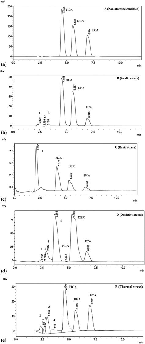 Chromatograms Of Hca Dex And Fca Under A Non Stressed Condition Download Scientific