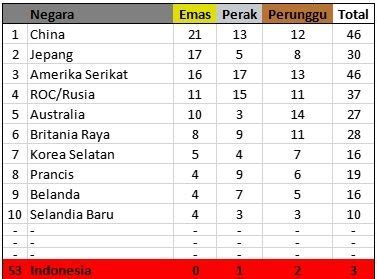 Klasemen Medali Olimpiade Tokyo China Kian Menjauh Di Puncak