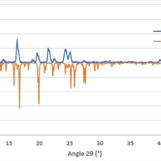 Fig S X Ray Powder Diffraction Pattern For L Collected At K