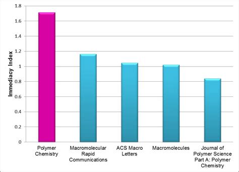 Polymer Chemistry Impact Factor rises to 5.37 – Polymer Chemistry Blog