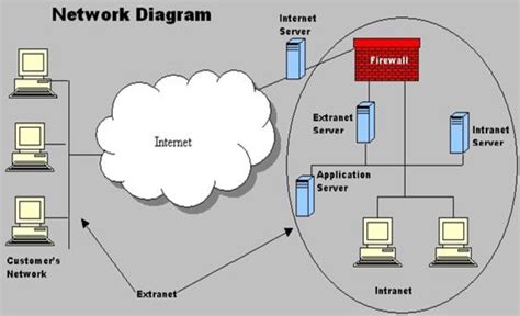 Intranet Diagram Hot Sex Picture