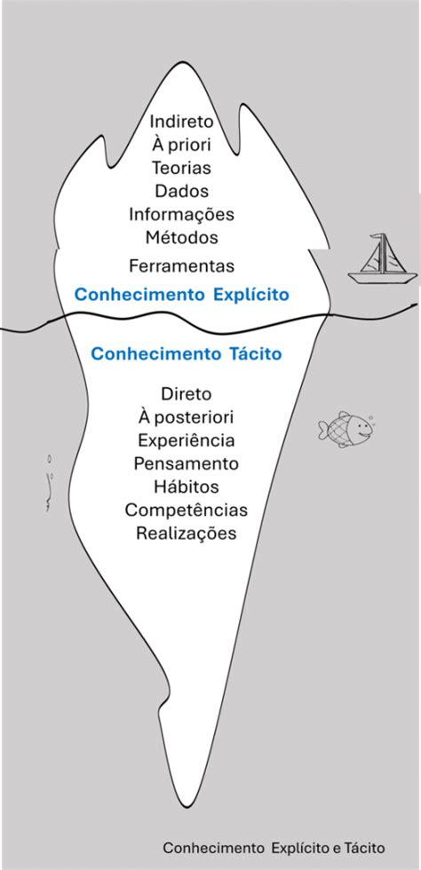 Conhecimento Expl Cito E T Cito Colaborae