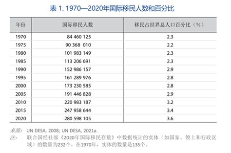 《世界移民报告2022》发布 深入解读全球移民新动向