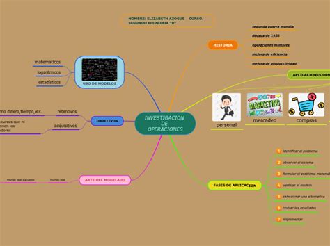 Investigacion De Operaciones Mind Map