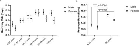 Effects Of Age And Sex On Recovery From COVID 19 Analysis Of 5769