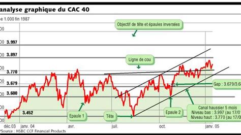 L Indice Cac Au Seuil Des Points Les Echos