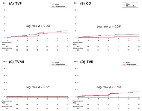 Comparative Analysis of High-Intensity versus Low-to-Moderate Intensity