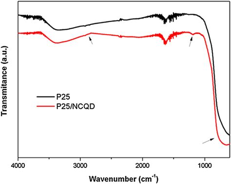 Ftir Spectra Of P25 And Of P25ncqd Samples The Arrows Highlight The Download Scientific