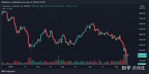 比特币、以太坊、uniswap 和以太坊经典每日价格分析 5 月 13 日综述 知乎