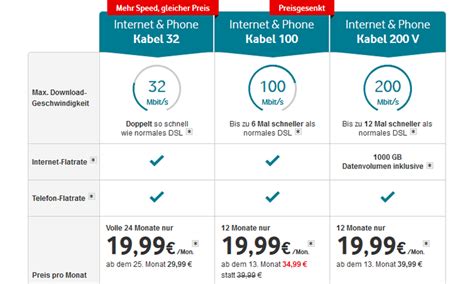 Tarifänderung bei Vodafone Kabel 100 Mbit günstiger Einstiegs Paket