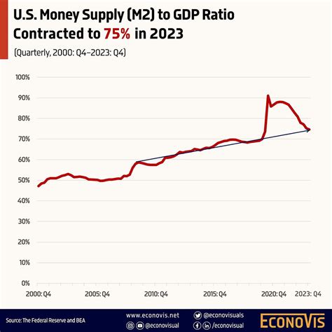 U.S. Money Supply (M2) to GDP Ratio Contracted to 75% in 2023