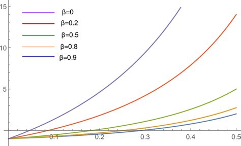 Graph for the roots of equation for various choices of... | Download Scientific Diagram