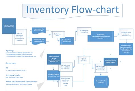 Inventory Flow Chart